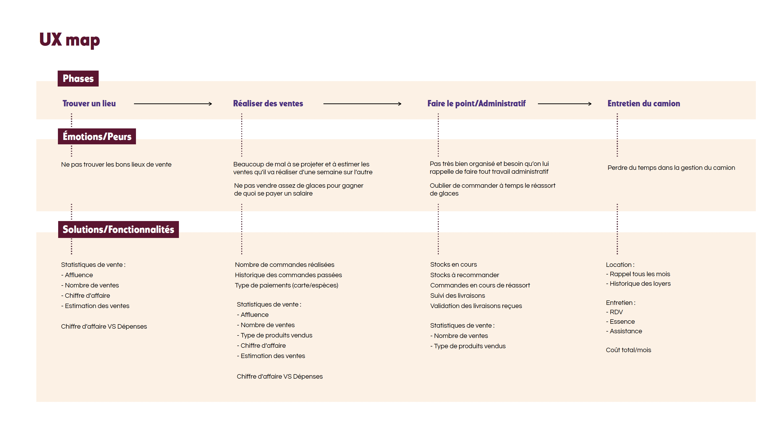 application mobile haagendazs case study UX map