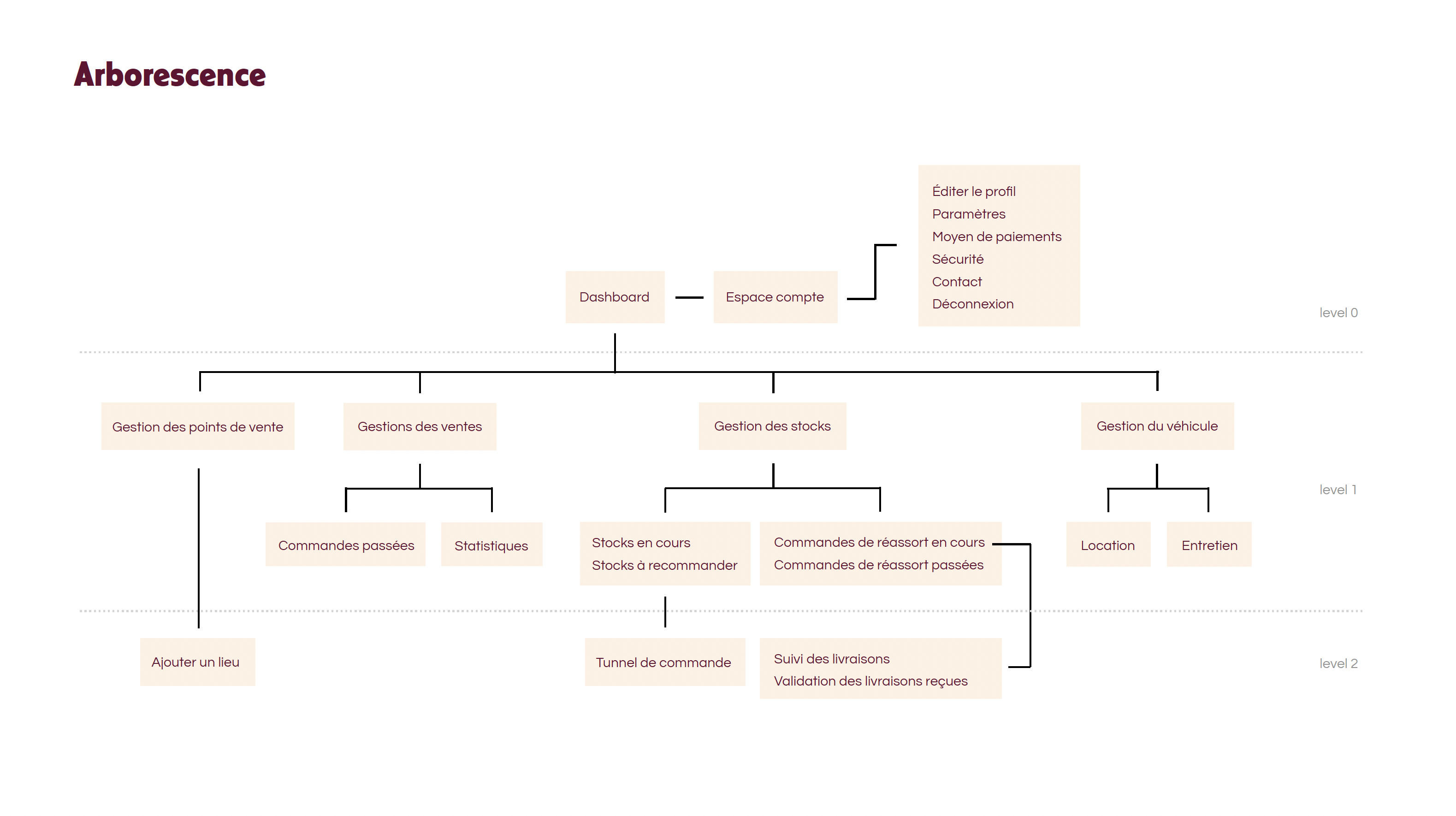application mobile haagendazs case study arborescence